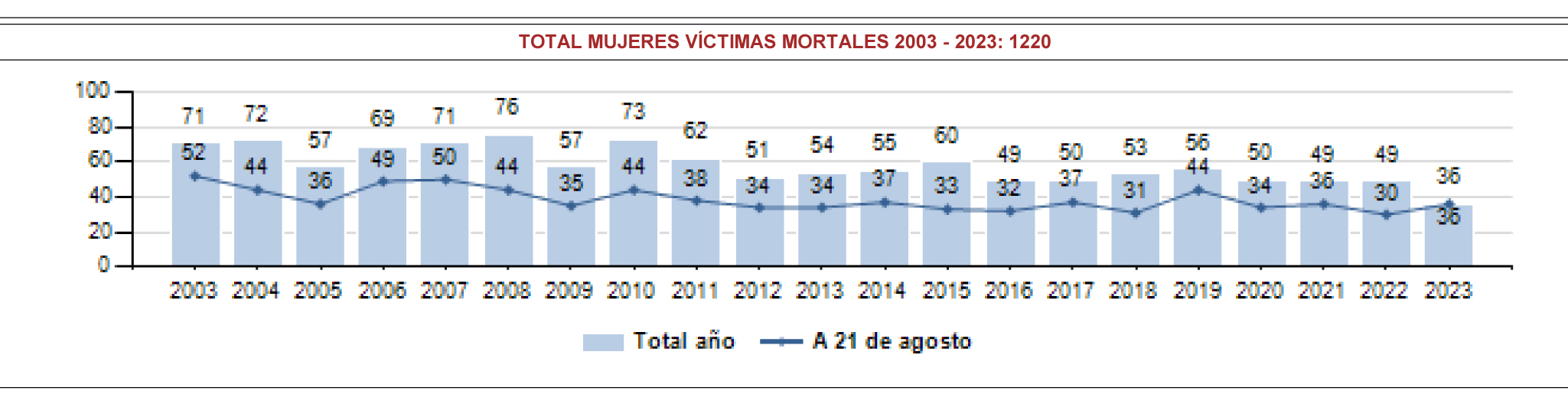El número de mujeres asesinadas por violencia de género en España asciende a 36 en 2023 y a 1.220 desde 2003